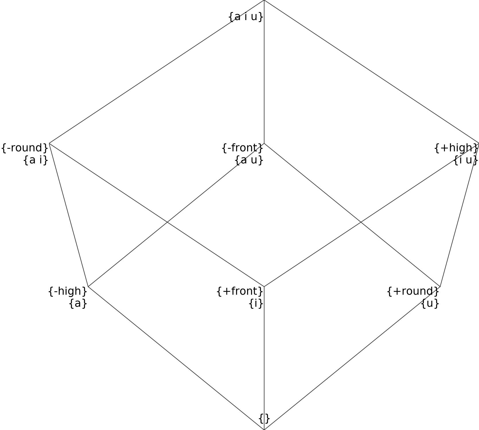 Natural classes for three vowels