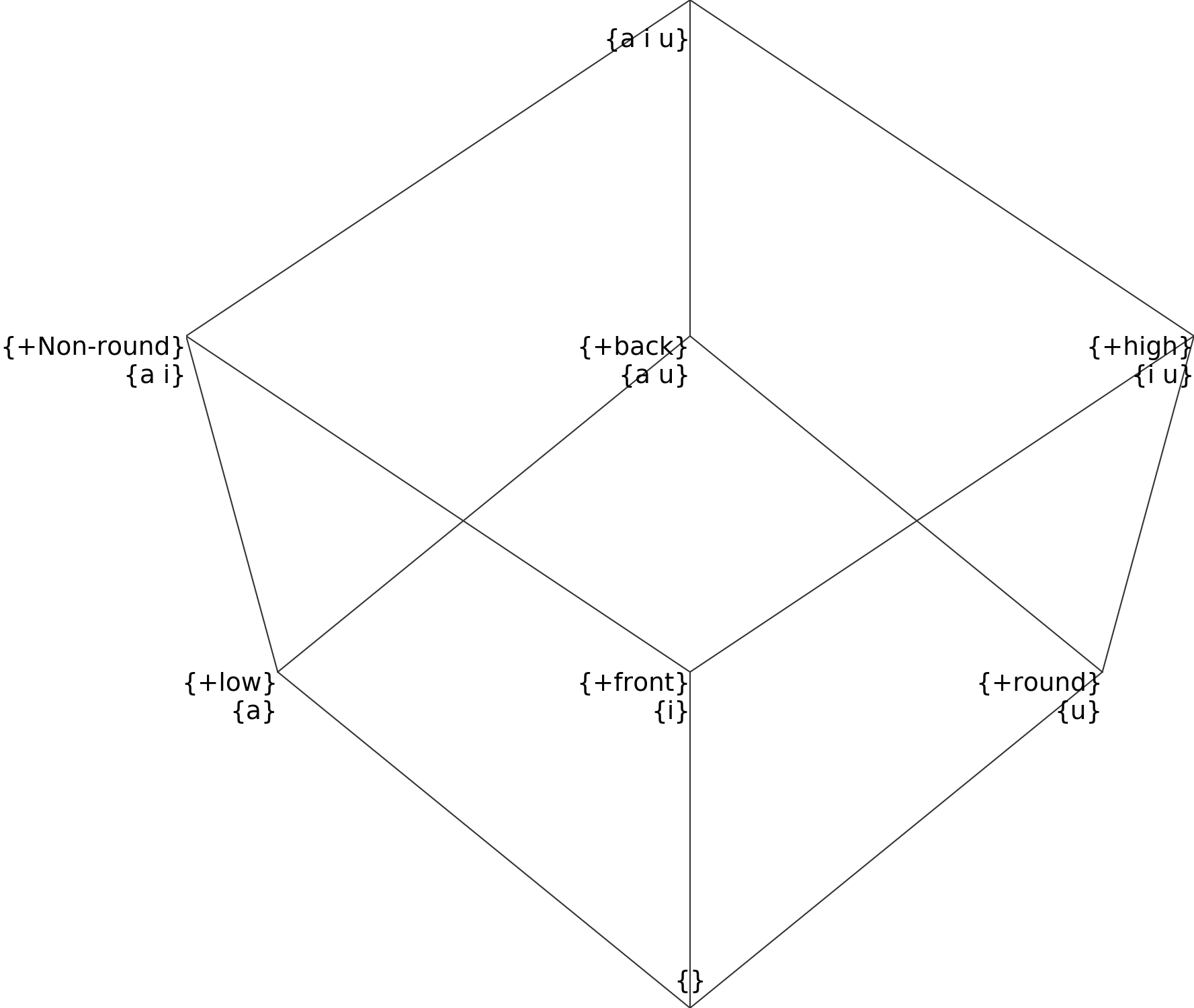 Natural classes for three vowels