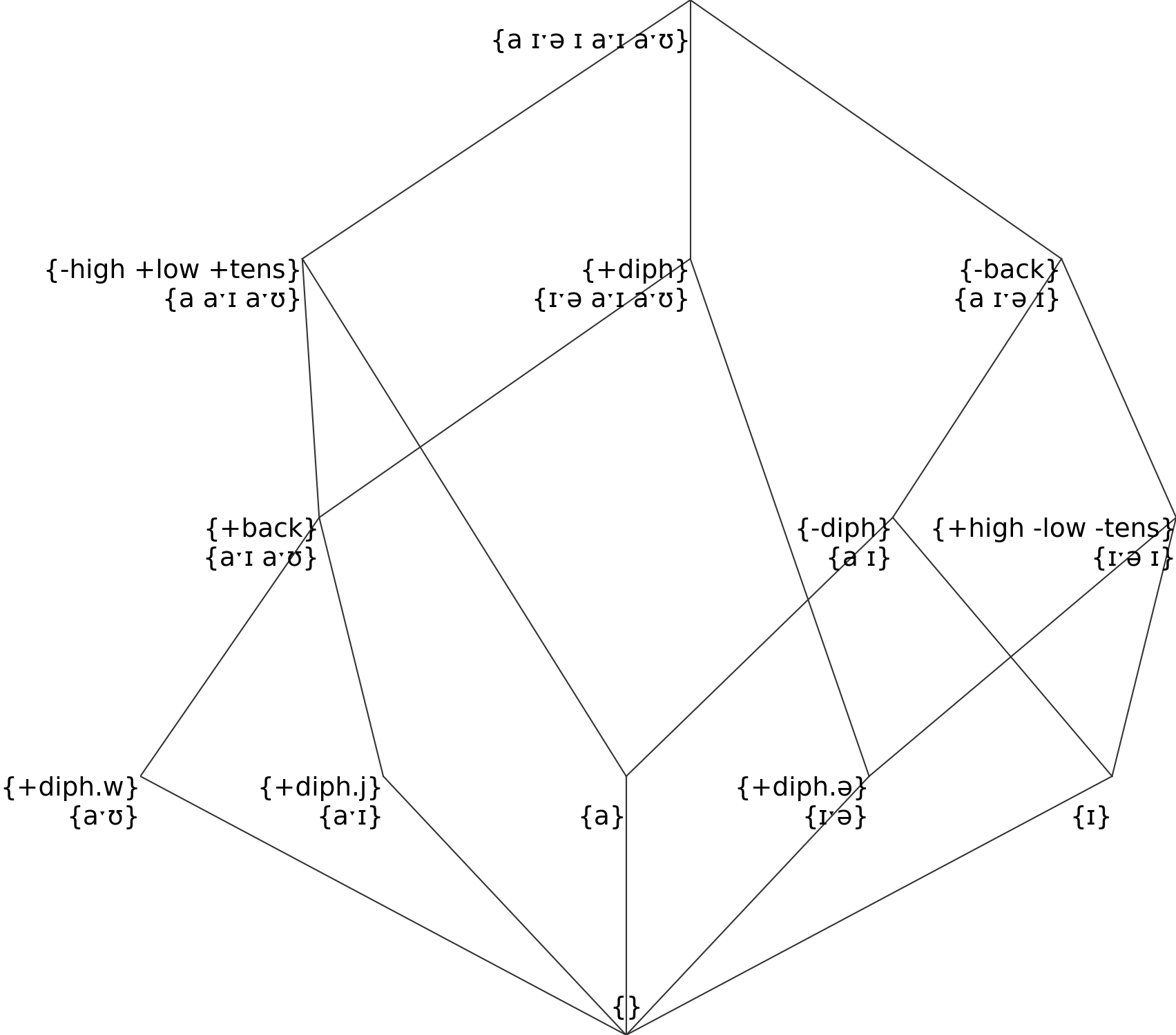 Small sample from English diphthongs
