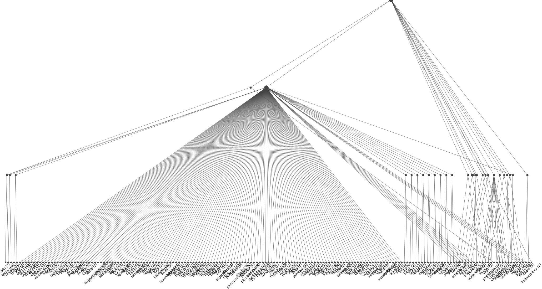 Lattice of Livvi Karelian inflection system.