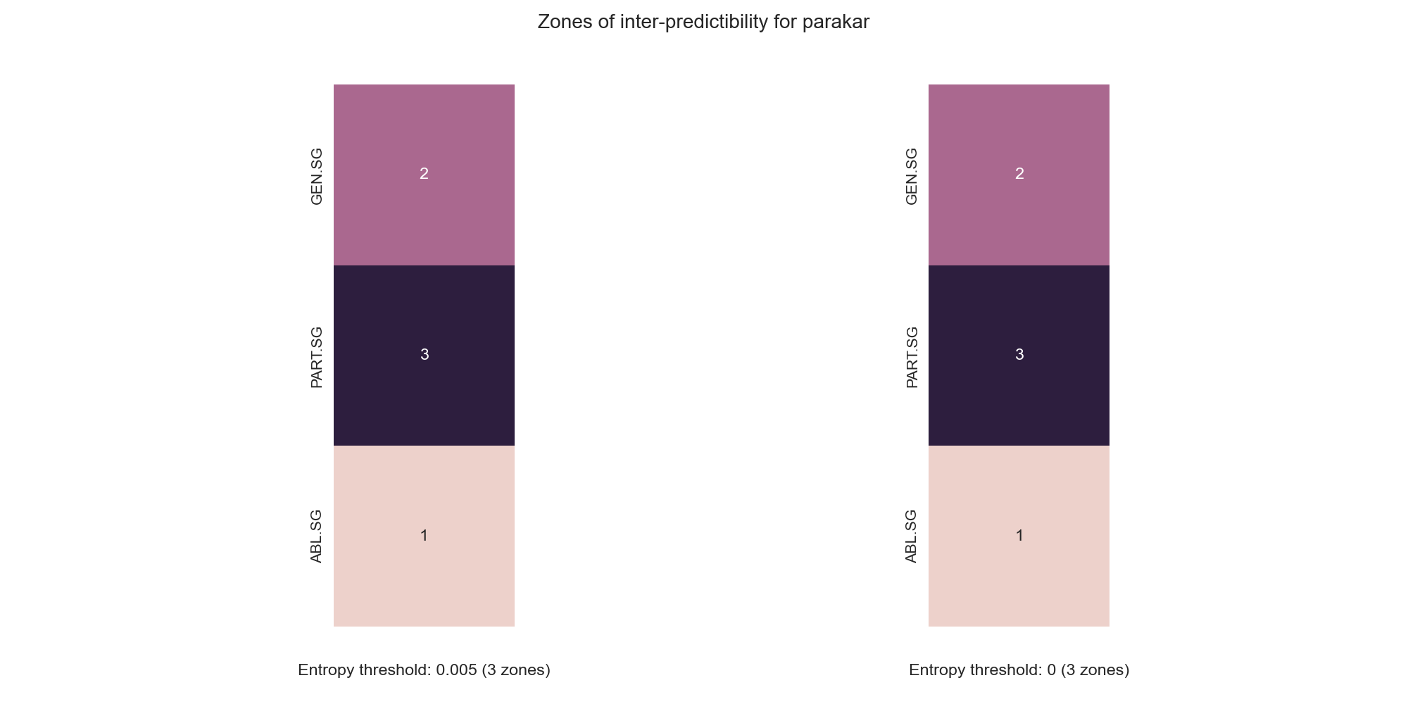 Zones of interpredictability on a sample of Livvi Karelian cells.